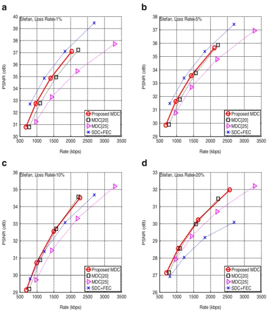 Fig. 15 R-D performance of the Stefan Sequence. a Packet loss rate=1 %. b Packet loss rate=5 %