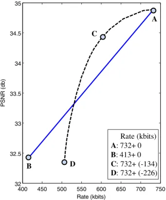 Fig. 7 An example of R-D optimization