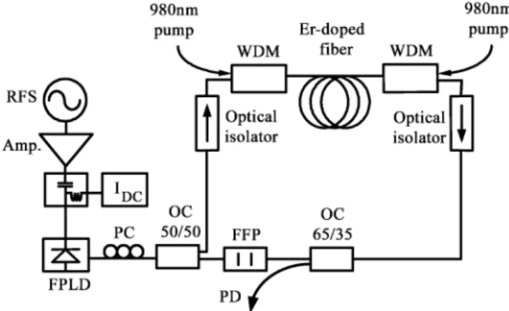 Fig. 1. Embodiment of an FPLD mode-locked EDFL. Amp: RF power amplifier. PD: high-speed photodetector
