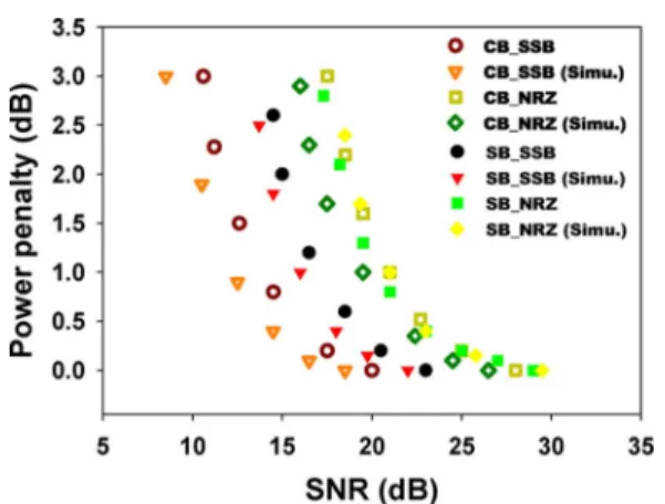 Fig. 4. CB and SB performances at different SNR.