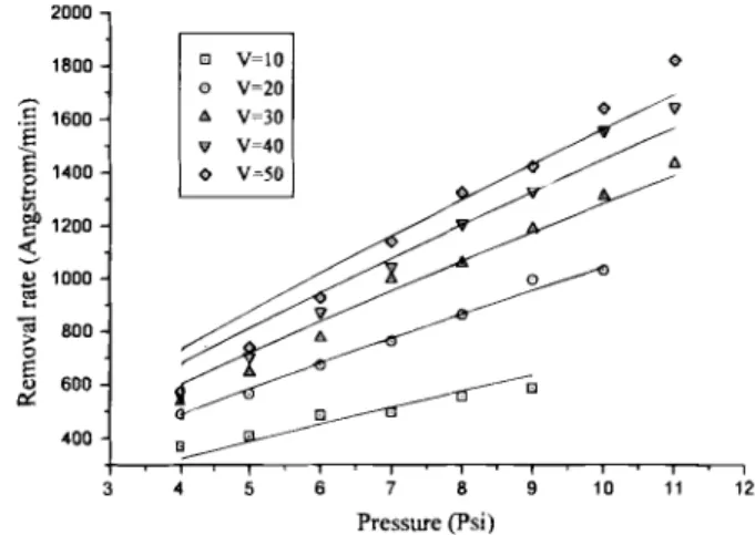 Fig. 1 .The dependence of removal rate on carrier speed (V) under given pressures (P)