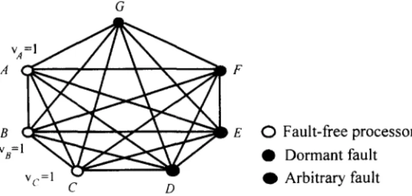 Fig.  5.  A  fully  connected  network  with  mixed  failure  types  (n  =  7).  O  Fault-free processor • Dormant  fault O  Arbitrary  fault 