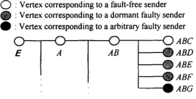 Fig.  6  shows  that  an  agreement cannot  be  reached  in  the  network  shown  in  Fig
