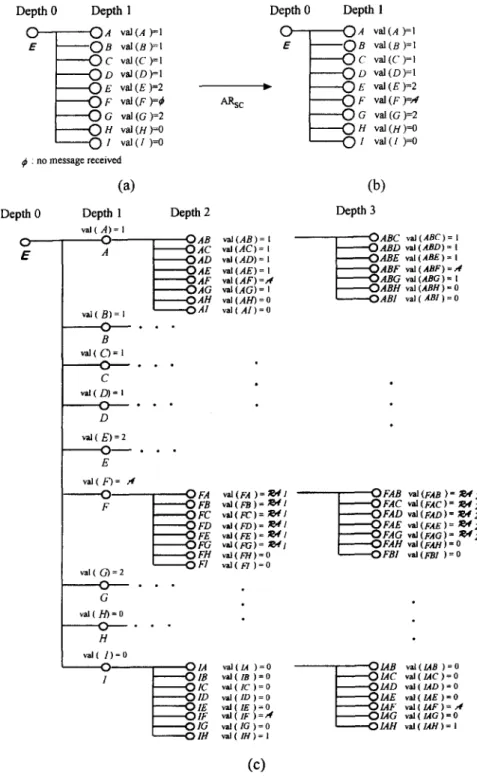 Fig.  3.  S C M I X   solves  t h e   S C   p r o b l e m   f o r   p r o c e s s o r   A  in  the  n e t w o r k   m o d e l   s h o w n   in  Fig
