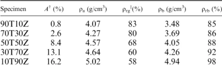 Figure 2 shows the XRD spectra of various sintered Ti/ZrO 2