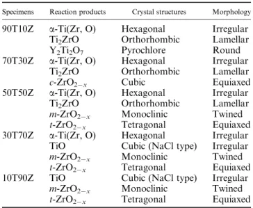 Table IV. Reaction Products, Crystal Structures, and Morphology in Ti/ZrO 2 Composites