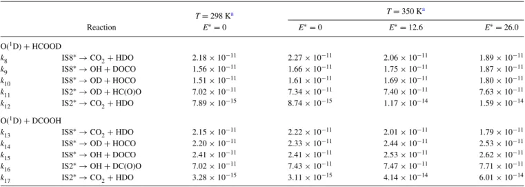 TABLE III. Rate coefficients (in cm 3 molecule −1 s −1 ) predicted for major channels of production of OH/OD and CO