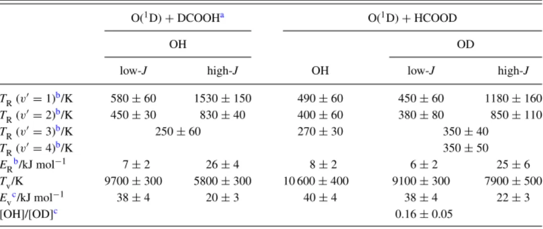 TABLE I. Summary of experimental results for reactions O( 1 D) + HCOOD/DCOOH.