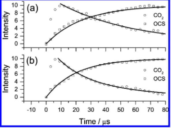 Figure 7 shows temporal profiles of the integrated emission intensities of CO2 and OCS at two partial pressures of OCS