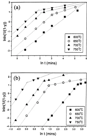 Fig. 7. Reaction kinetics fitted by the Johnson–Mehl–Avrami equation for: (a) BaCO3–PbO system and (b) BaCO3–PbO2 system.