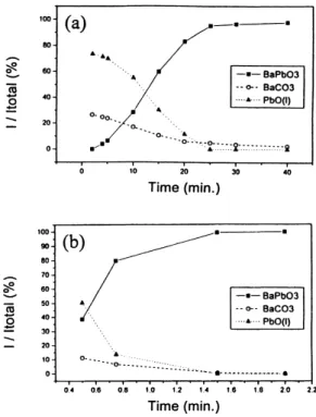 Fig. 9. The amounts of BaPbO3 and raw materials as a function of time at: (a) 600 ◦ C and (b) 750 ◦ C in BaCO3–PbO2 system.
