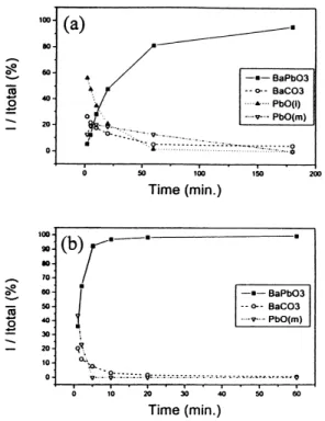 Fig. 10. The amounts of BaPbO3 and raw materials as a function of time at: (a) 600 ◦ C and (b) 750 ◦ C in BaCO3 –PbO system.