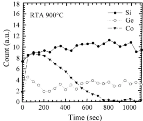 Fig. 1. AES spectra after Co annealing on poly-Si0 .91 Ge0 .09 layers at 900 ◦ C.
