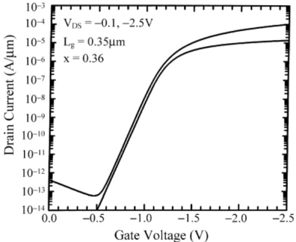 Fig. 4. Transfer characteristics of p-channel MOSFET with Co-salicided poly-Si0 .64 Ge0 .36 gate.