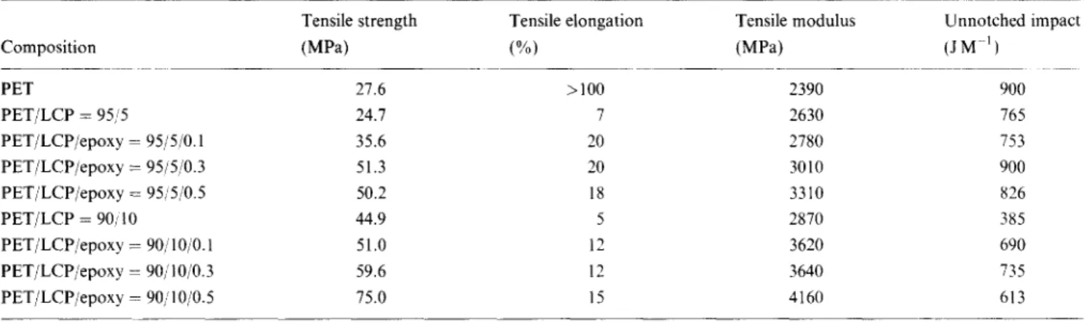 Table  3  Tensile  and  impact  properties 