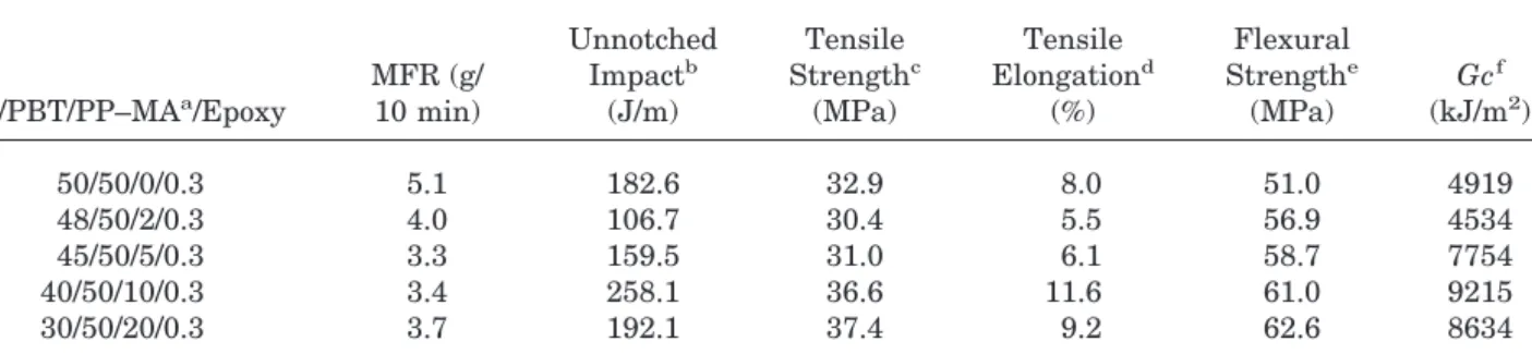 Figure 11 shows the effect of epoxy on the com- com-patibilization for the blend of PP/PBT ⫽ 70/30