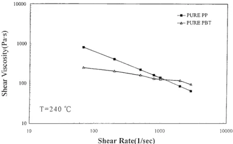 Figure 2 Shear viscosities measured at 240°C as a function of shear rate for PP and PBT.