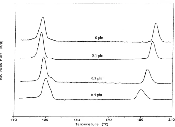 Figure 6 DSC cooling traces of the PP/PBT/PP–MA/epoxy ⫽ 40/50/10/x blends containing various amounts of epoxy.