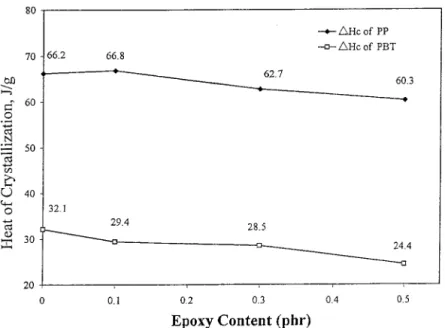 Figure 7 Exothermic heats of crystallization of the PP and PBT phases in the PP/PBT/PP–MA/epoxy ⫽ 40/50/10/x blends as a function of the epoxy content.