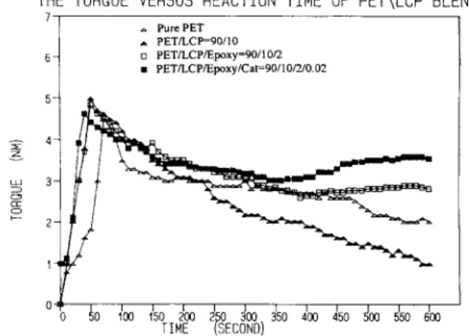 Figure  1 illustrates  the torque  versus  time  curves  for P E T  and the uncompatibilized  and compatibil-  ized PET/LCP 90/10 blends