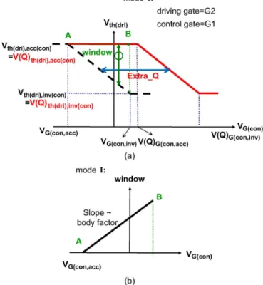 Fig. 4. (a) V th(dri) versus V G(con) characteristics and (b) memory window versus V G(con) read in mode I with or without extra charges incorporated