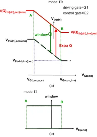 Fig. 5. (a) V th(dri) versus V G(con) characteristics and (b) memory window versus V G(con) read in mode II with or without extra charges incorporated.