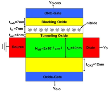 Fig. 9. Two-dimensional schematic structure of the n-type IDG poly-Si NW SONOS device, including detailed device parameters applied in the calculation.