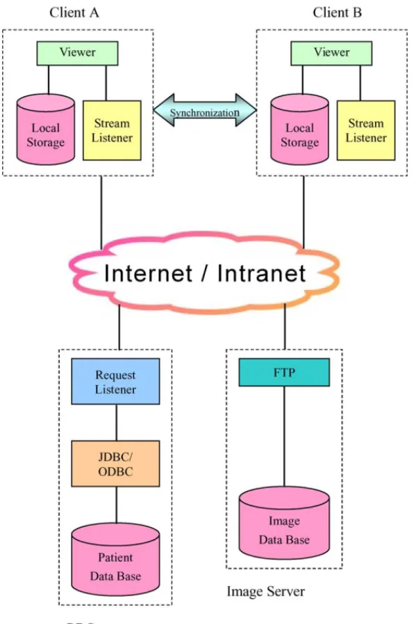 Fig. 3 The composition of our system.