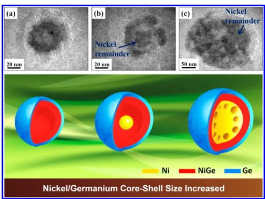 Figure 2. Diﬀerent morphologies and structures of hollow nickel germanide nanoparticles with diﬀerent core diameters; (a) fully formed hollow structure, (b) yolk−shell structure, and (c) porous structure.