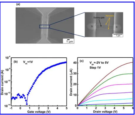 Figure 1. (a) SEM image of the poly-Si NWFET device. The yellow arrow indicates that the nanowire beside the dummy gate is 2 μm in length