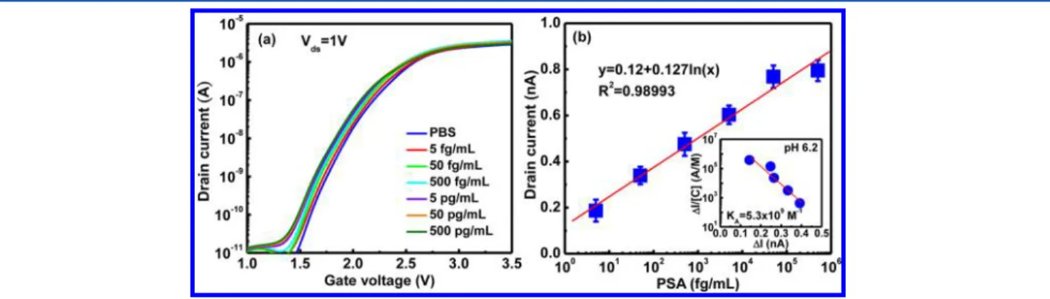 Figure 3. Electrical responses of the poly-Si NWFET device for various PSA aqueous solutions (pH < pI)