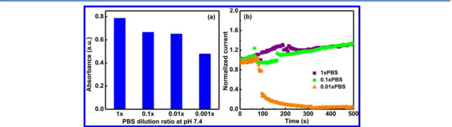 Figure 5. (a) ELISA absorbance value plotted vs the PSA concentration with diﬀerent diluted PBS buﬀer solutions