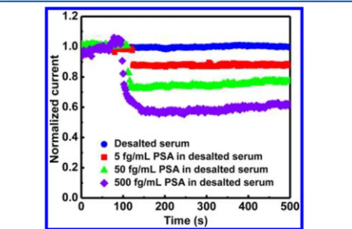 Figure 6. Normalized current of poly-Si NWFET devices immobilized with PSA antibodies to screen various PSA concentrations in desalted human serum