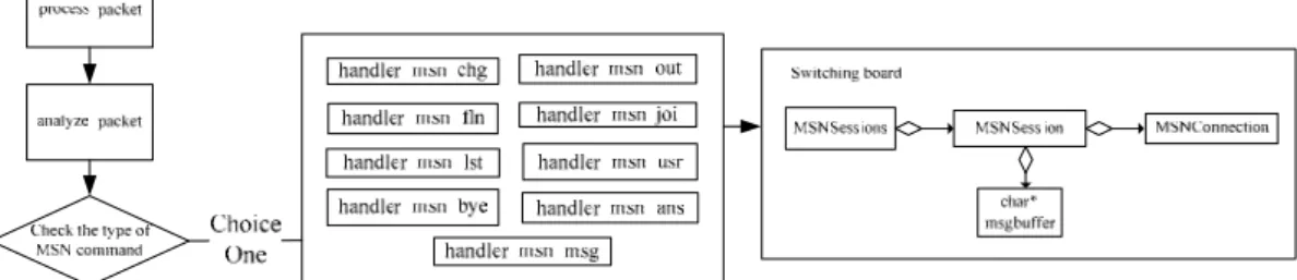 Fig. 3. The Process of MSN Packet Capture and Composition 