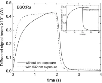 Figure 3. Comparison of recording and read-out process of BSO:Ru crystal at 1064 nm: solid line - without any preliminary treatment,  dot line - after green light pre-exposure ( 220 mW/cm 2 )