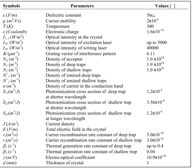 Table 1. The physical meanings and values of terms and parameters for theoretic modeling 
