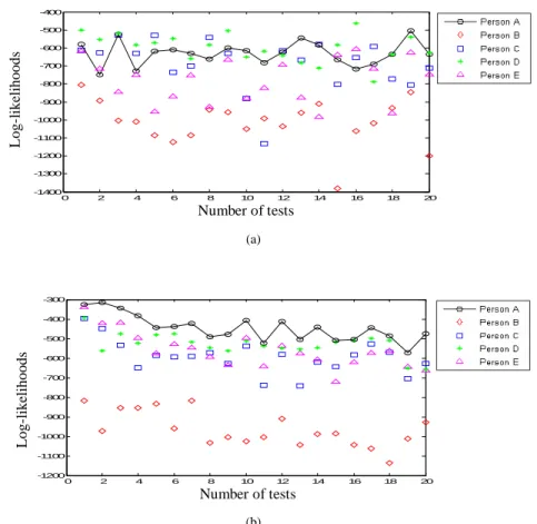 Fig. 8. Log-likelihoods of (a) five walkers’ testing data against one walker’s HMM; (b) one  walker’s testing data against five walkers’ HMMs