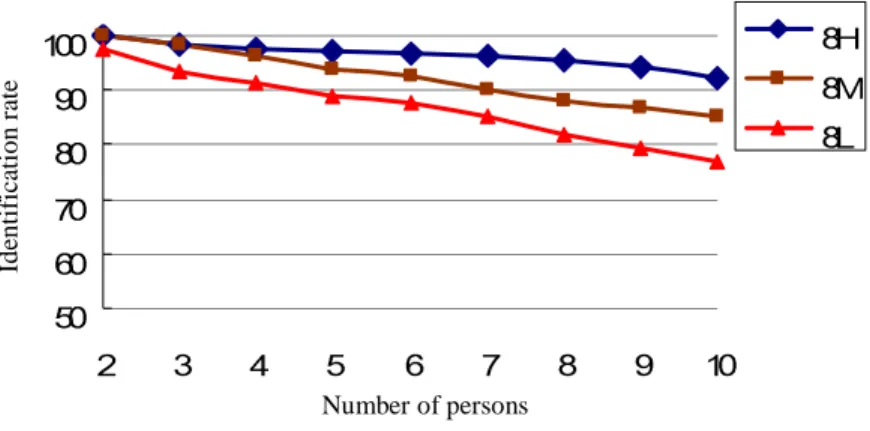 Fig. 12. Average path-dependent identification rates as a function of the number of persons for  the three types of sensor modules.