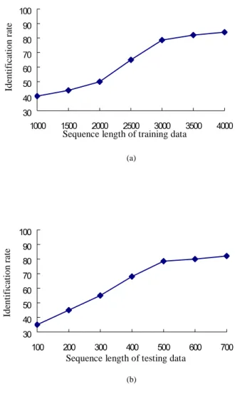 Fig. 13. Average identification rates for a group of 10 as a function of the (a) training  sequences in different length; (b) testing sequences in different length.