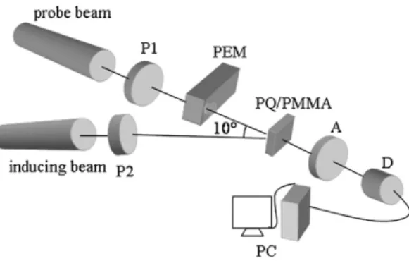 Fig. 2. Schematic setup of the PEM ellipsometer for measuring the variation of the refractive index of PQ-doped PMMA
