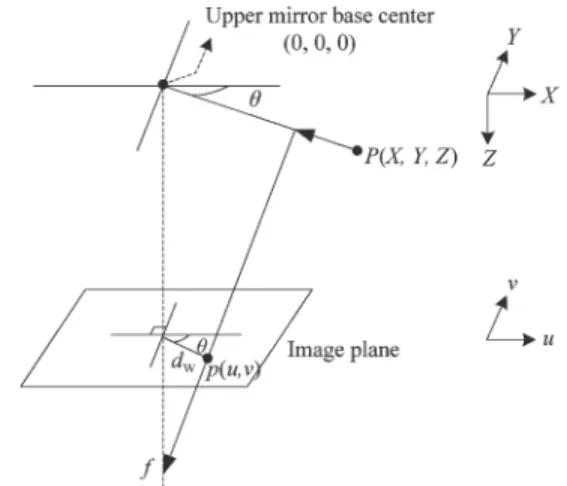 Fig. 4. Computing 3-D data. (a) Ray tracing of a real-world point P in an imaging device