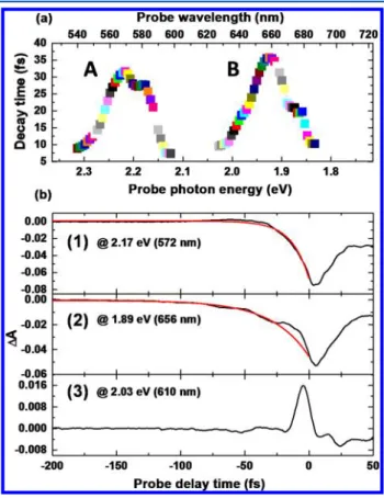 Figure 3a shows that the decay time constant is also probe photon energy dependent, similar to the behavior of PFD as a