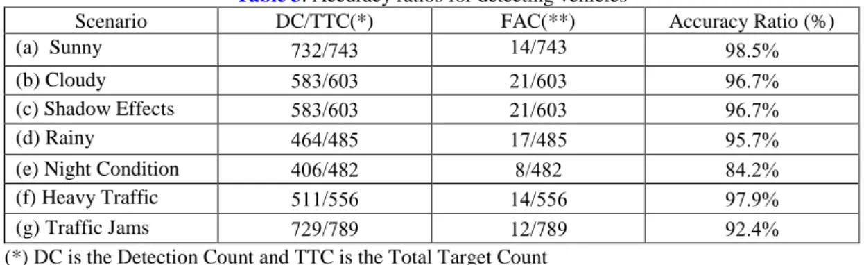 Table 3 . Accuracy ratios for detecting vehicles 