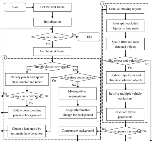 Fig. 2  presents a detailed flowchart of the MVDT system. The dashed-line regions 1 and 2  represent  the  sub-flowcharts  for  the  procedures  of  dynamic  segmentation  and  rule-based  tracking through reasoning, respectively