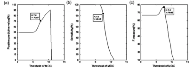 Fig. 10. (a) EEG spectra. (b) Driving performance. (c) MDT. (d) MDA in the lane-keeping driving experiment.