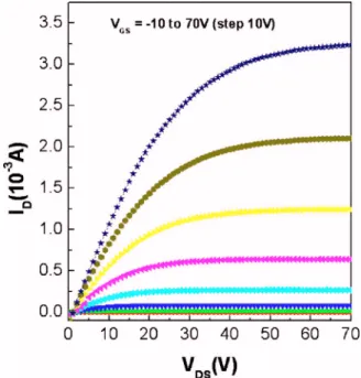 Figure 5 shows the variation of I DS as a function of V GS