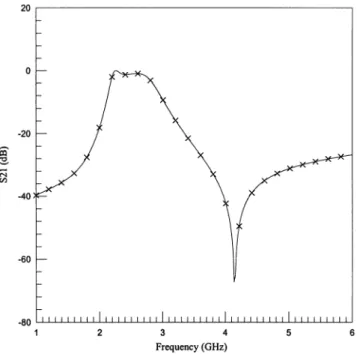 Fig. 3. Response of the filter in Fig. 2(a) with the transmission zero located at the high-side skirt.