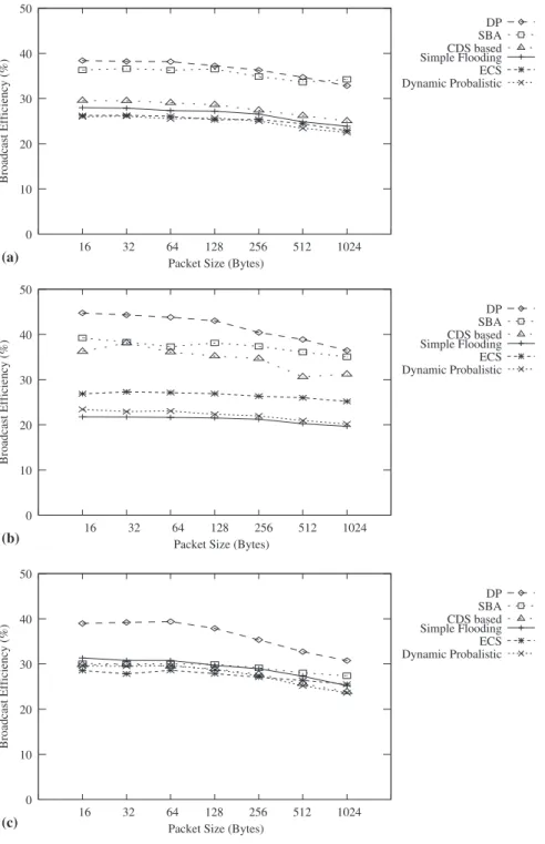 Fig. 7 shows the average reliability, which is the mean reliability of all mesh nodes