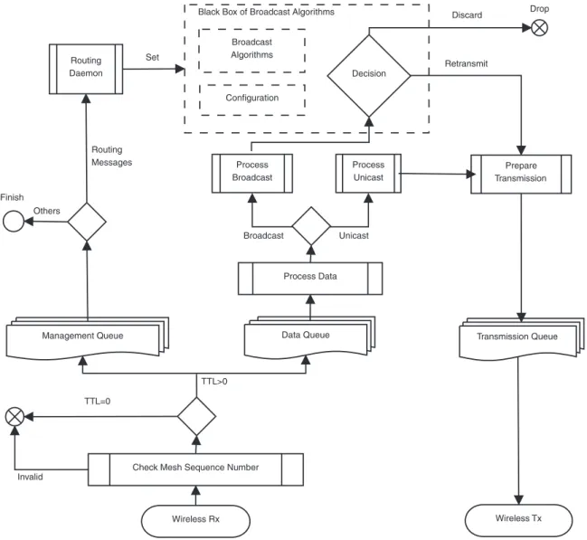 Fig. 3. Packet processing ﬂowchart.