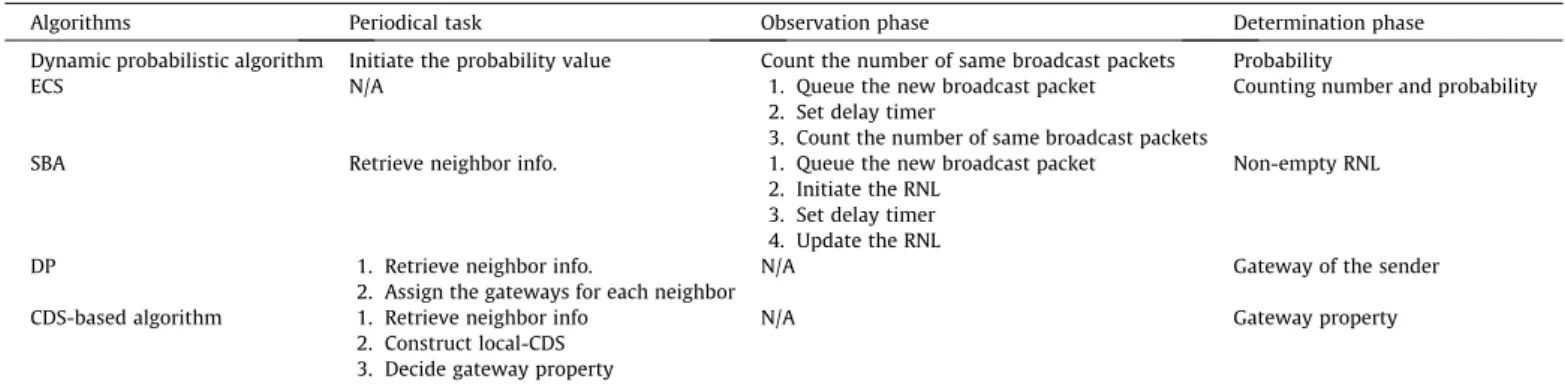 Table 2 presents the actions for each algorithm in each phase. 3.4. Observations